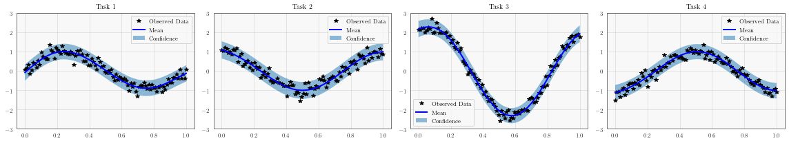../../_images/examples_04_Variational_and_Approximate_GPs_SVGP_Multitask_GP_Regression_18_0.png