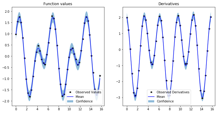 ../../_images/examples_08_Advanced_Usage_Simple_GP_Regression_Derivative_Information_1d_9_0.png